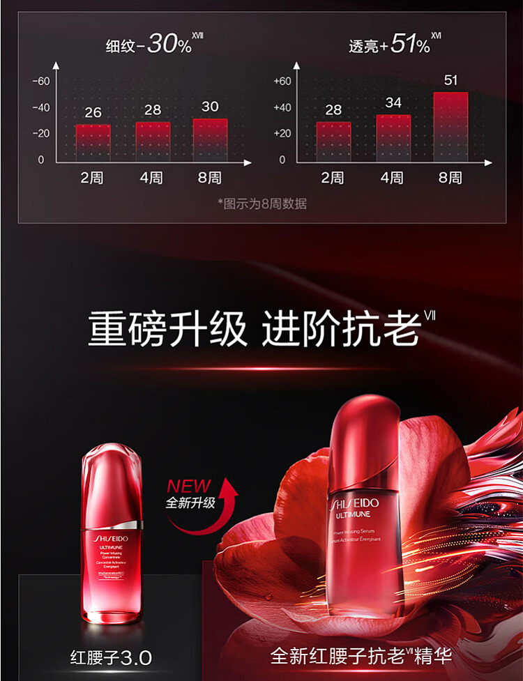 shiseido-redness-skin-activation-3rd-generation-red-cashew-essence-50ml-13